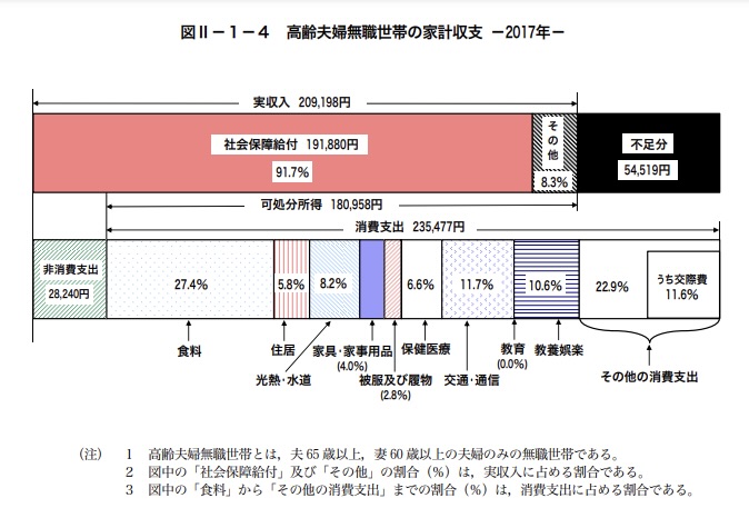 2017年　高齢夫婦無職世帯の家計収支