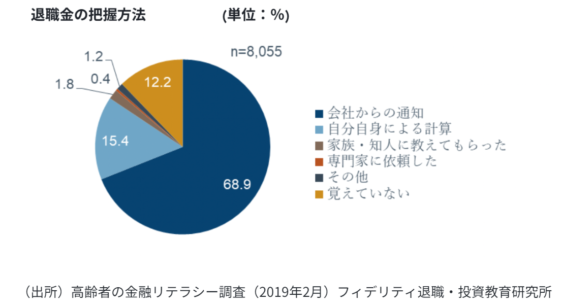 高齢者の金融リテラシー調査（2019年2月）　フィデリティ退職・投資教育研究所