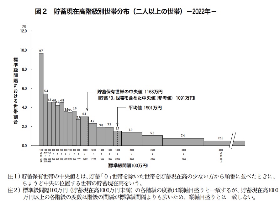 貯蓄額の平均値と中央値